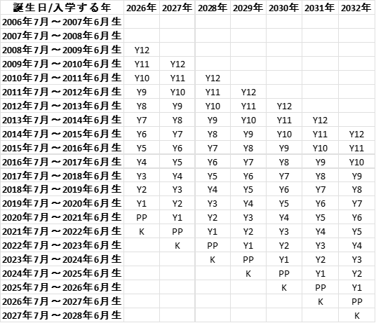 entry age by birthday 2026-2032